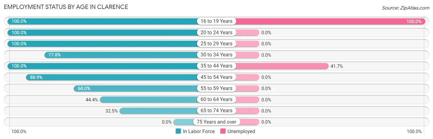 Employment Status by Age in Clarence