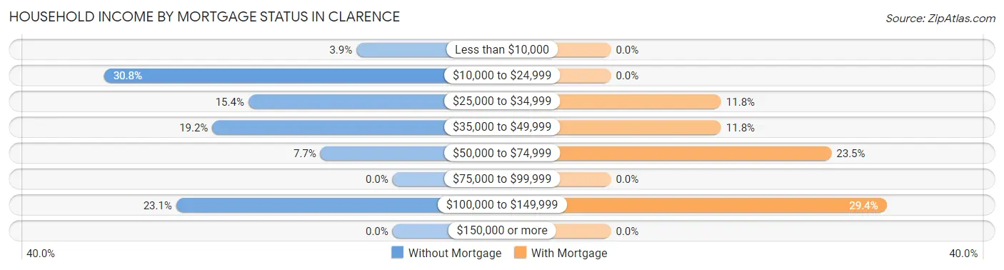 Household Income by Mortgage Status in Clarence