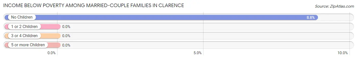 Income Below Poverty Among Married-Couple Families in Clarence