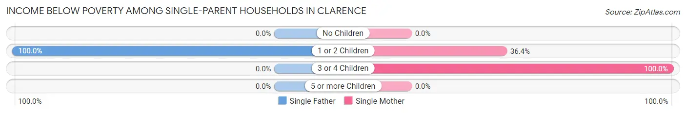 Income Below Poverty Among Single-Parent Households in Clarence