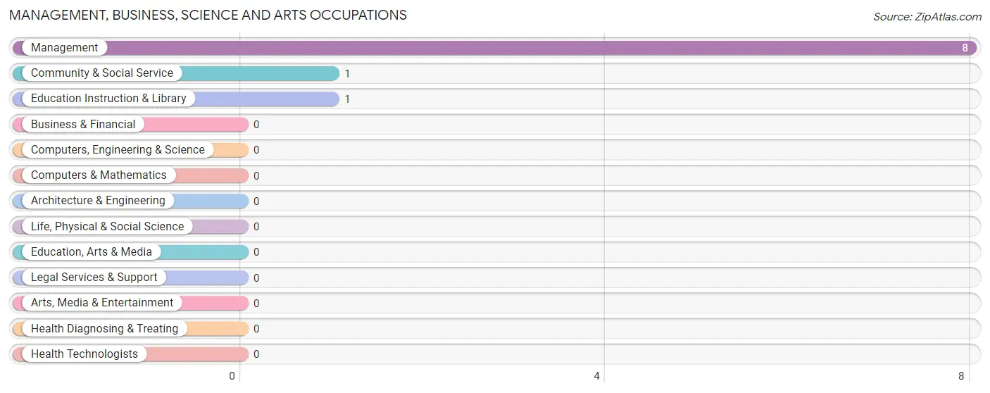 Management, Business, Science and Arts Occupations in Clarence