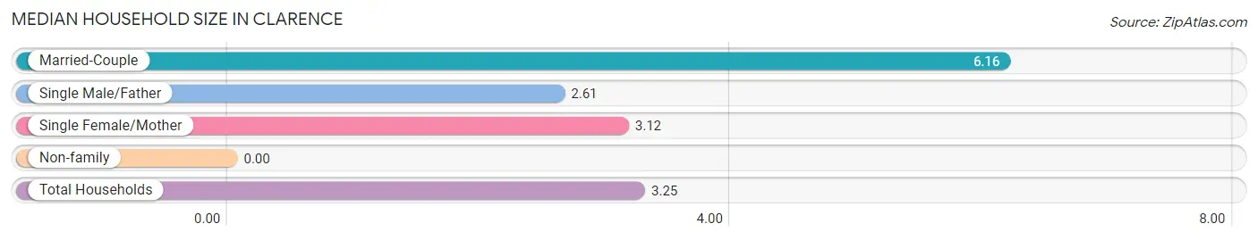 Median Household Size in Clarence