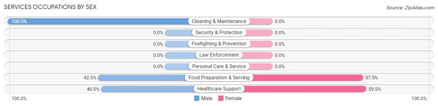 Services Occupations by Sex in Clarence