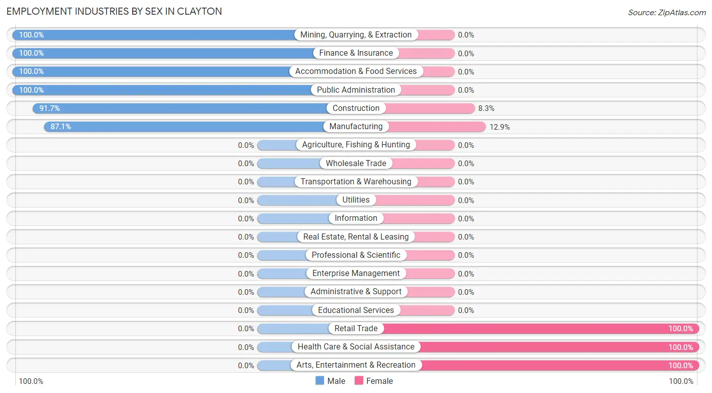 Employment Industries by Sex in Clayton