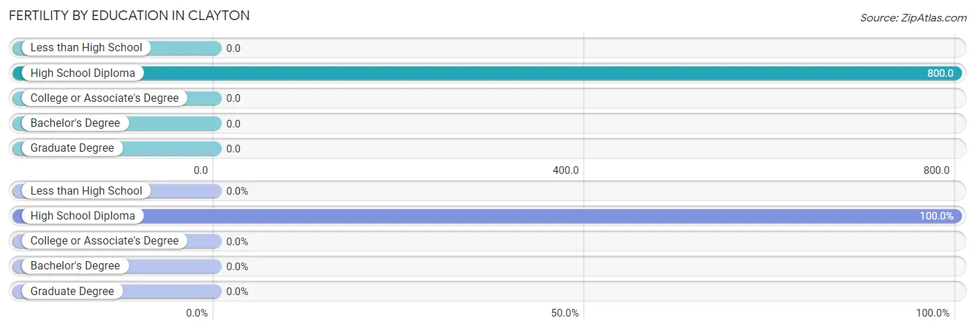 Female Fertility by Education Attainment in Clayton