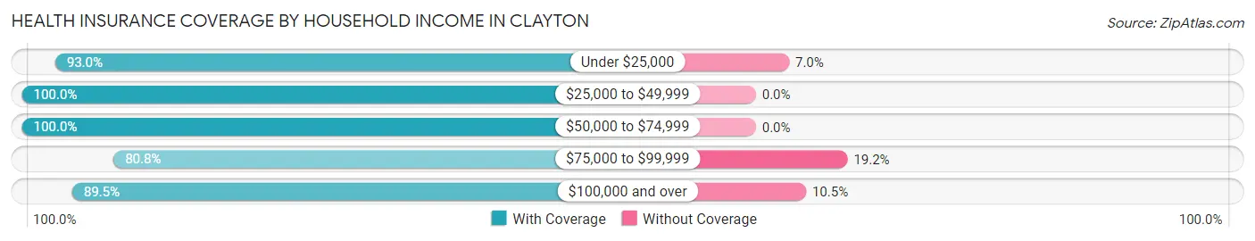 Health Insurance Coverage by Household Income in Clayton