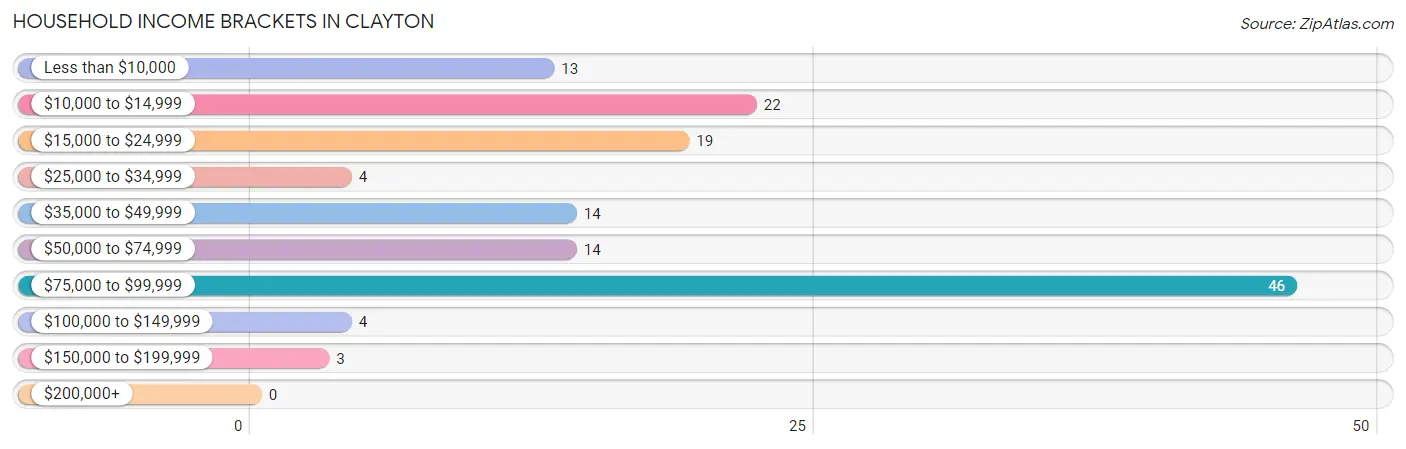 Household Income Brackets in Clayton