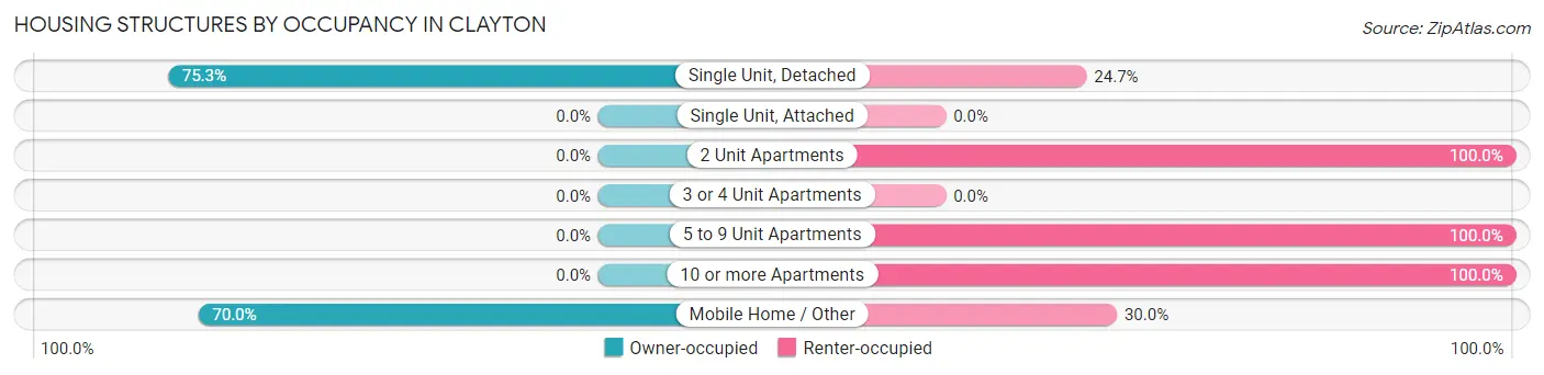 Housing Structures by Occupancy in Clayton