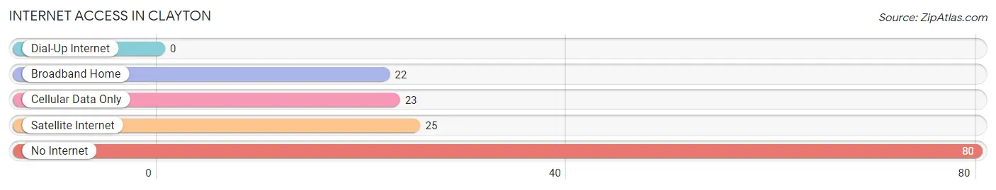 Internet Access in Clayton