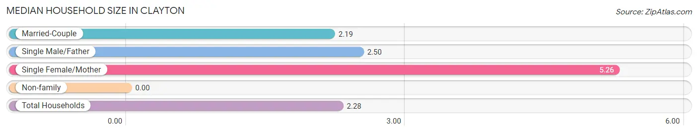 Median Household Size in Clayton