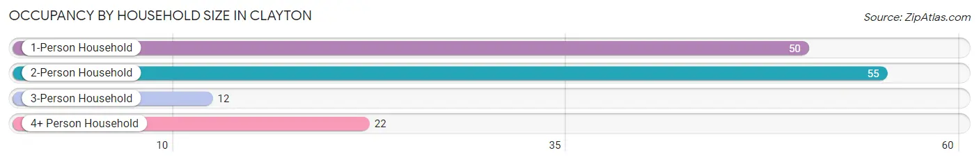 Occupancy by Household Size in Clayton