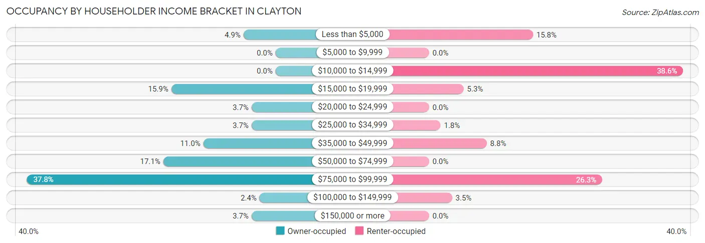 Occupancy by Householder Income Bracket in Clayton