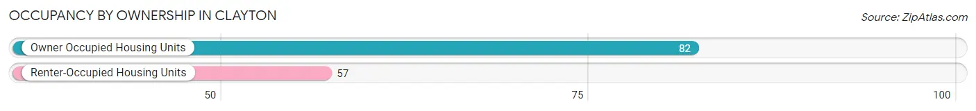 Occupancy by Ownership in Clayton