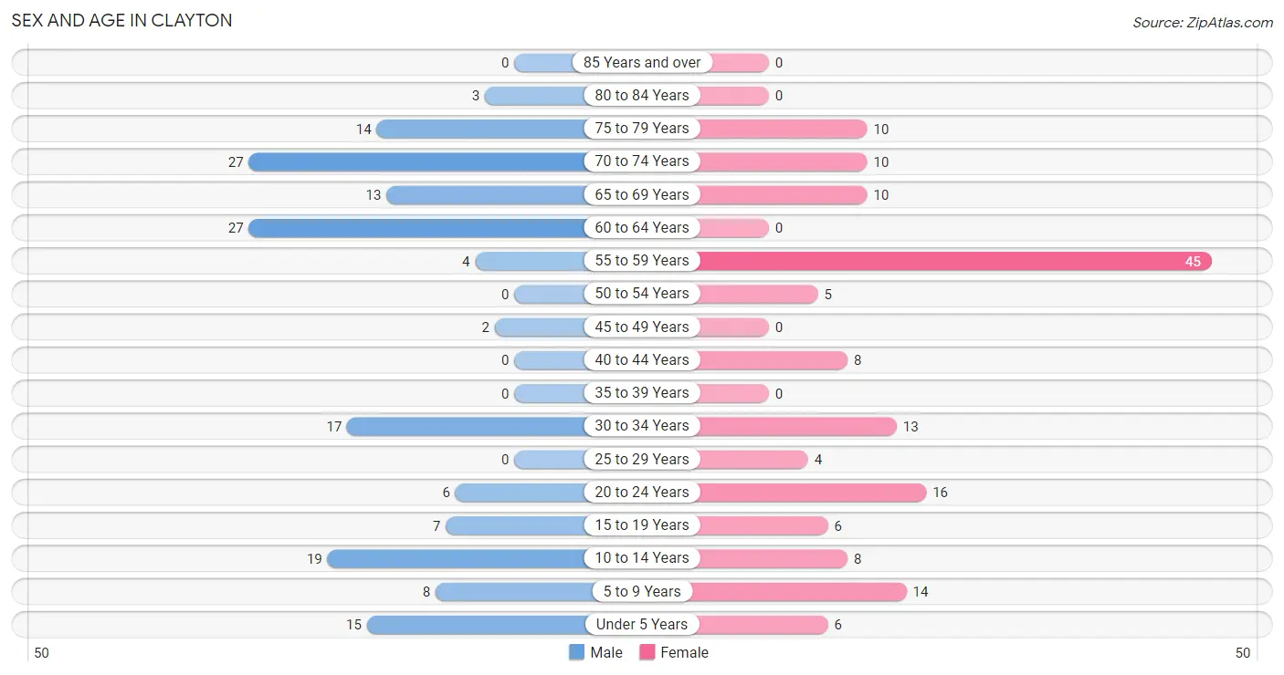 Sex and Age in Clayton