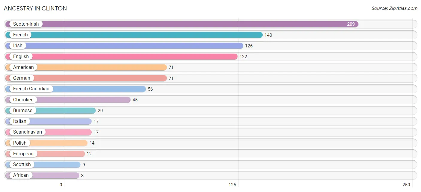 Ancestry in Clinton