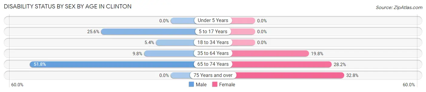 Disability Status by Sex by Age in Clinton