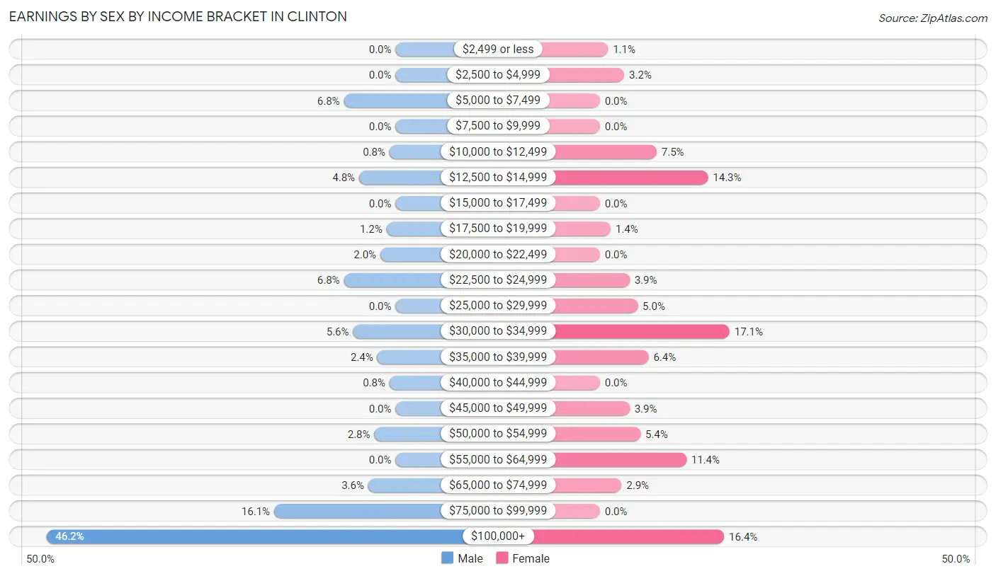 Earnings by Sex by Income Bracket in Clinton