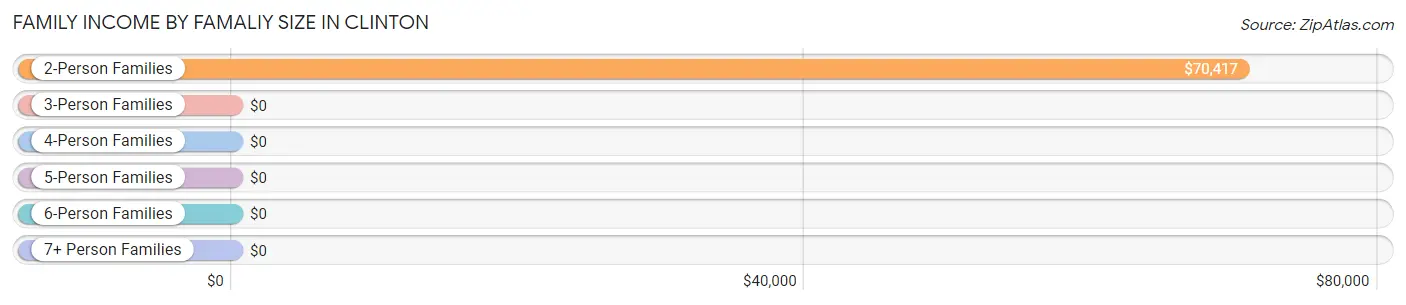 Family Income by Famaliy Size in Clinton