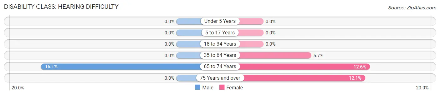 Disability in Clinton: <span>Hearing Difficulty</span>