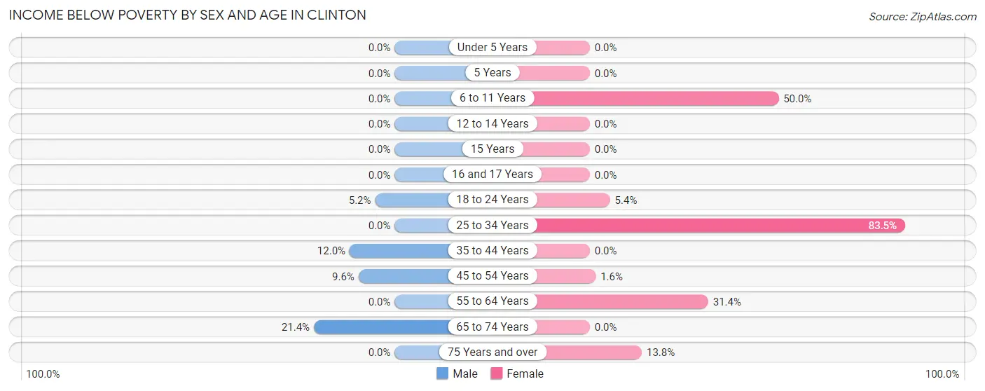 Income Below Poverty by Sex and Age in Clinton