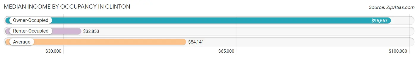 Median Income by Occupancy in Clinton