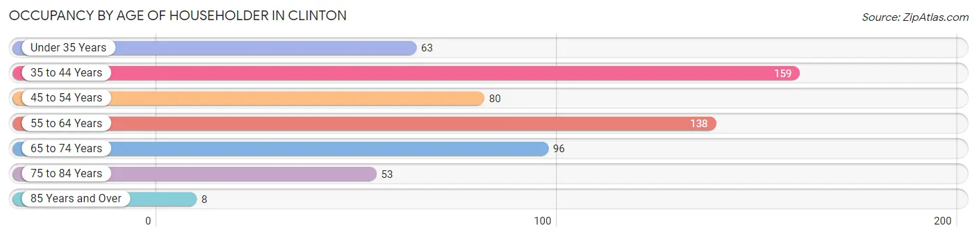 Occupancy by Age of Householder in Clinton