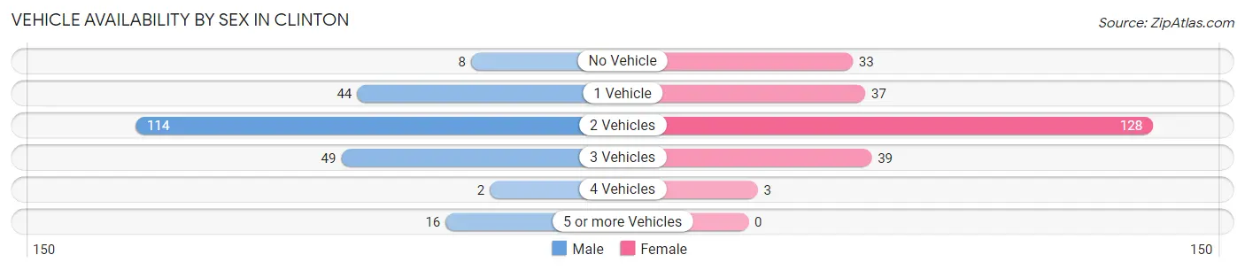 Vehicle Availability by Sex in Clinton