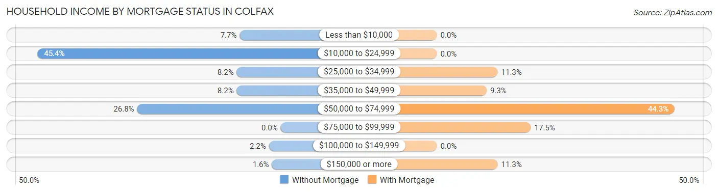 Household Income by Mortgage Status in Colfax