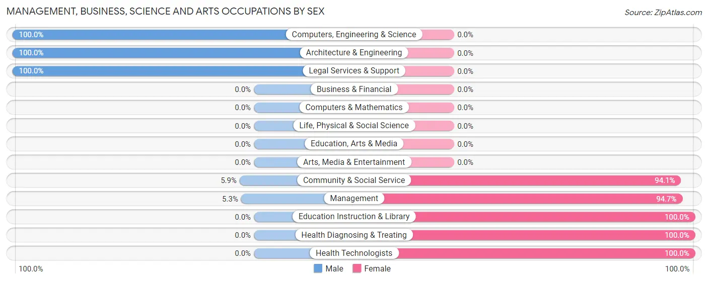 Management, Business, Science and Arts Occupations by Sex in Colfax