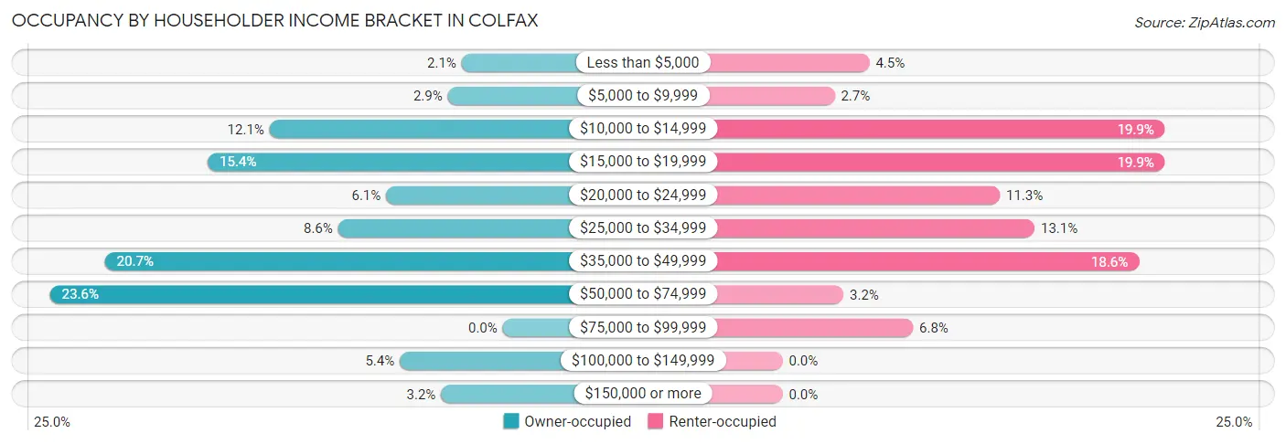 Occupancy by Householder Income Bracket in Colfax