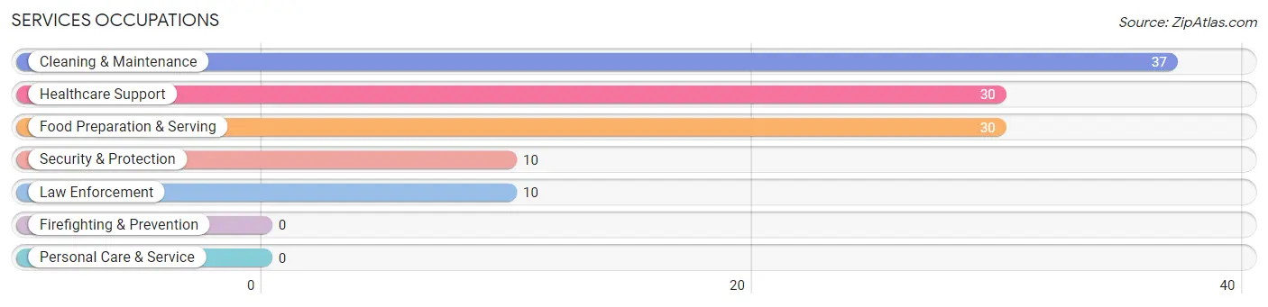 Services Occupations in Colfax