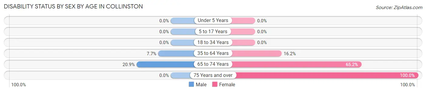Disability Status by Sex by Age in Collinston