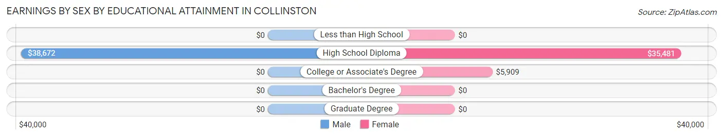 Earnings by Sex by Educational Attainment in Collinston