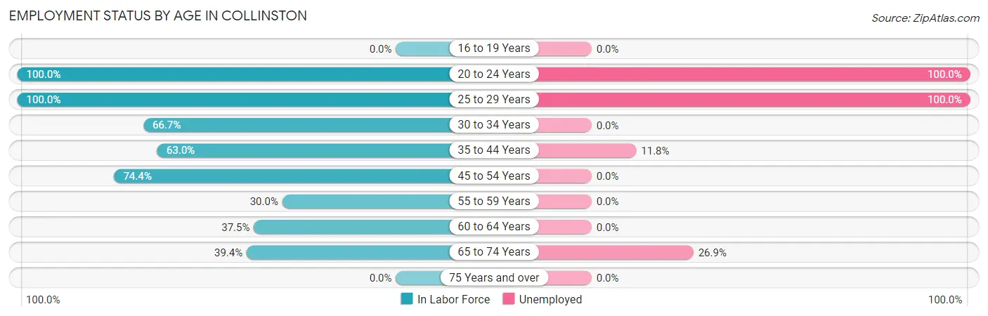 Employment Status by Age in Collinston