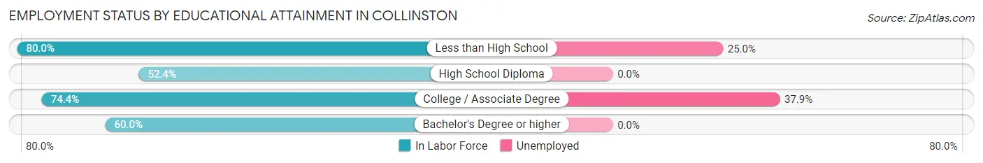 Employment Status by Educational Attainment in Collinston