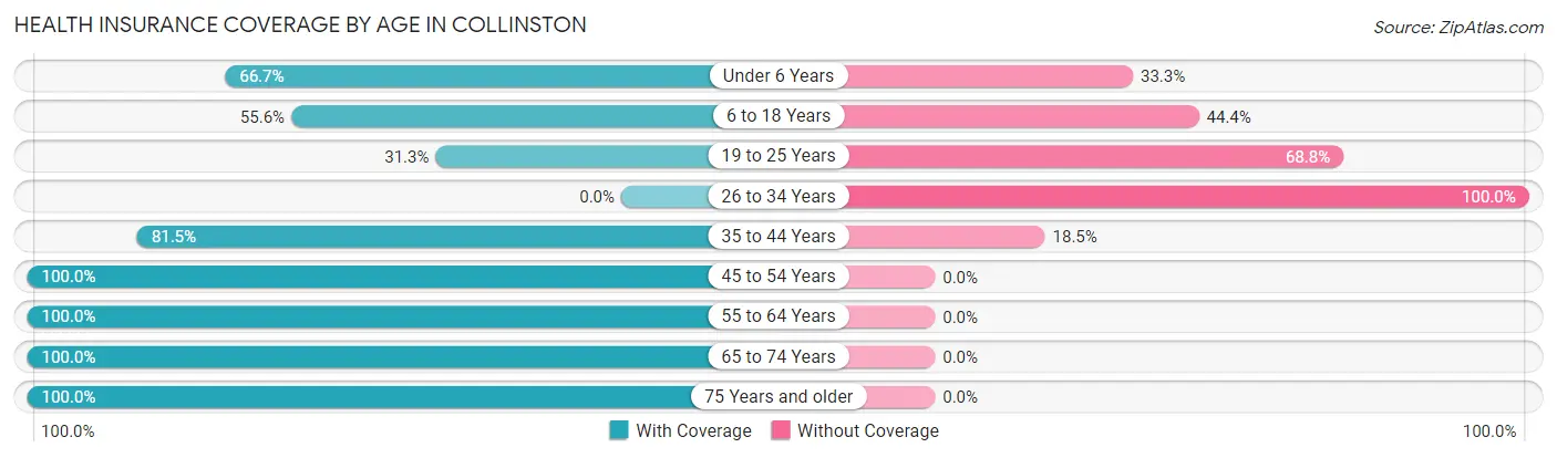 Health Insurance Coverage by Age in Collinston