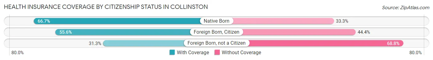 Health Insurance Coverage by Citizenship Status in Collinston