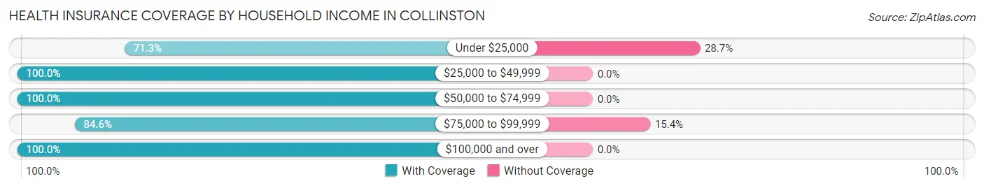 Health Insurance Coverage by Household Income in Collinston