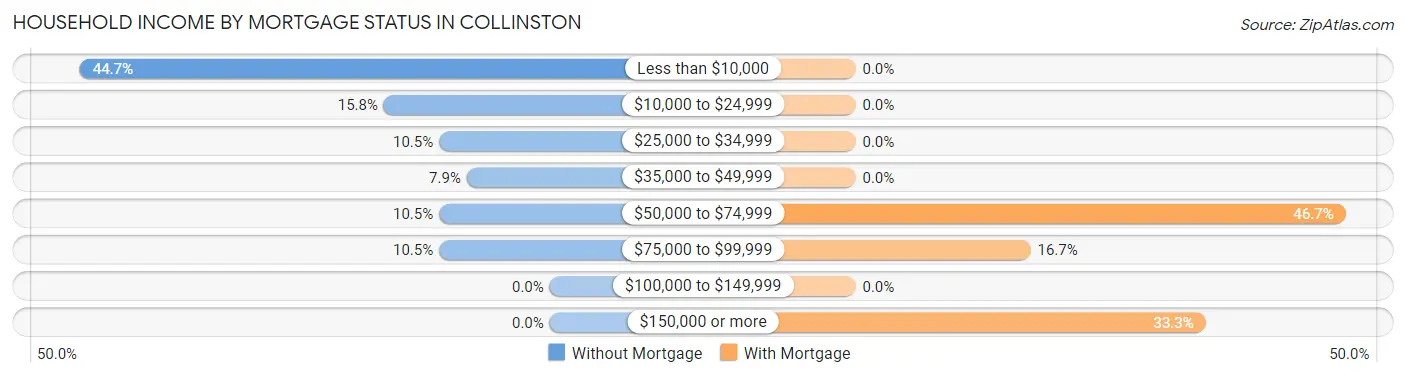Household Income by Mortgage Status in Collinston