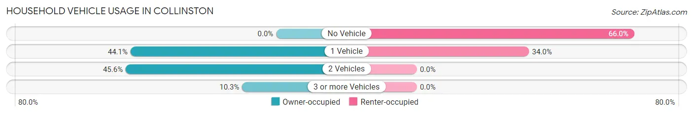 Household Vehicle Usage in Collinston