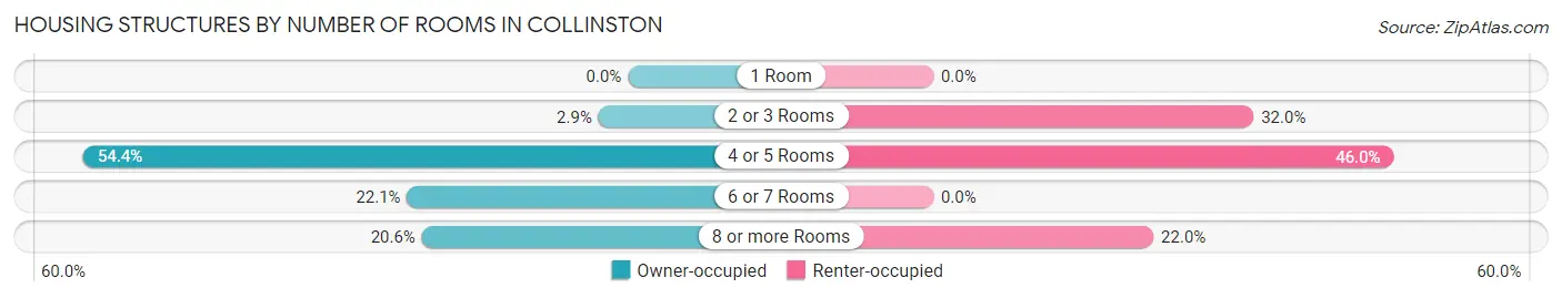 Housing Structures by Number of Rooms in Collinston