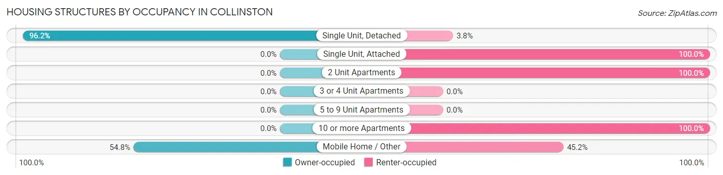 Housing Structures by Occupancy in Collinston