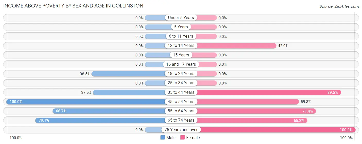 Income Above Poverty by Sex and Age in Collinston