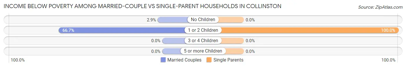 Income Below Poverty Among Married-Couple vs Single-Parent Households in Collinston