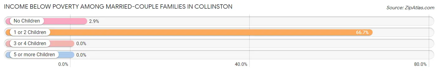 Income Below Poverty Among Married-Couple Families in Collinston