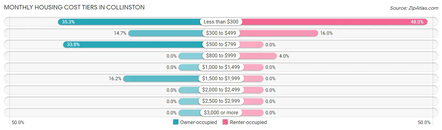 Monthly Housing Cost Tiers in Collinston