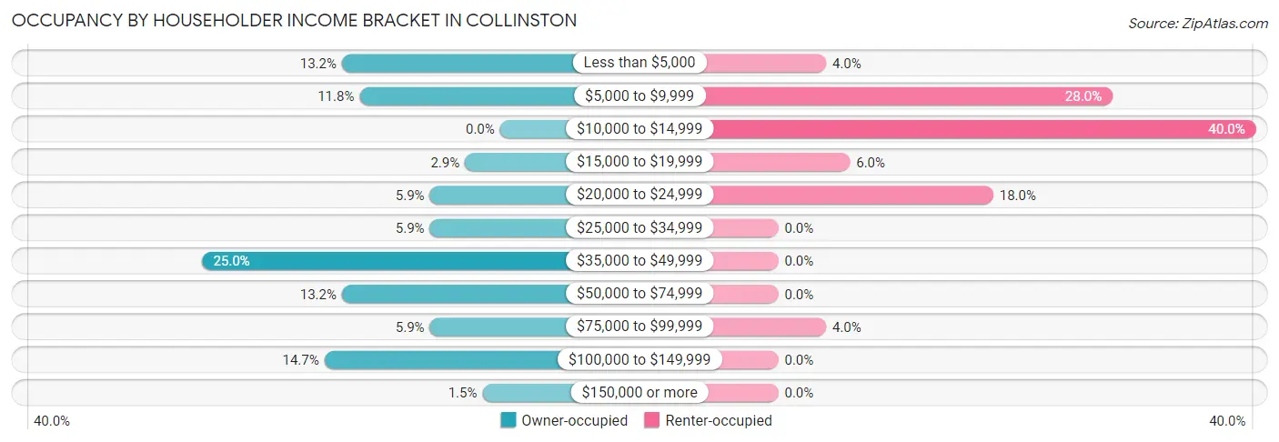 Occupancy by Householder Income Bracket in Collinston