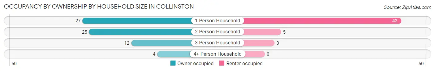 Occupancy by Ownership by Household Size in Collinston