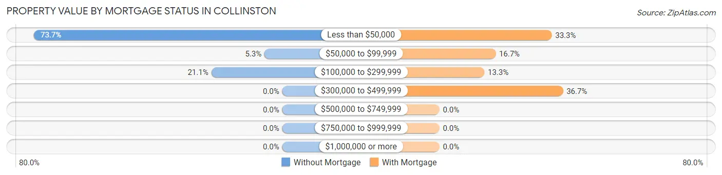 Property Value by Mortgage Status in Collinston