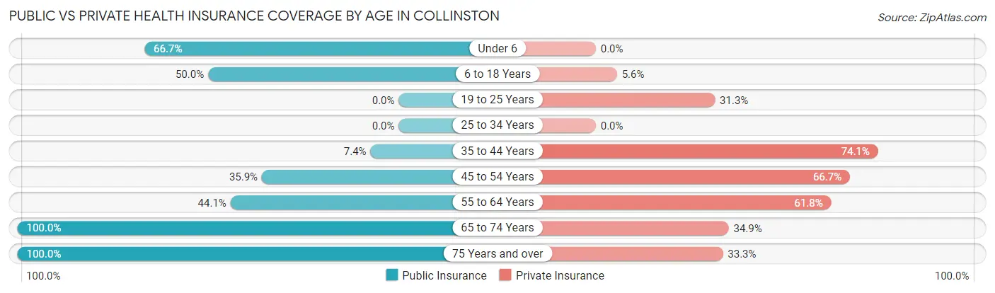 Public vs Private Health Insurance Coverage by Age in Collinston